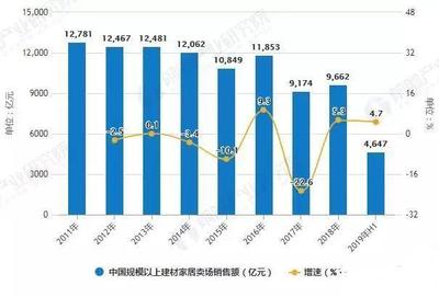 國內家居建材行業市場現狀及發展前景分析