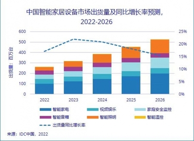 “高質量”為引擎,智能家居行業駛向新藍海
