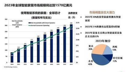 人工智能時代,智能家居將走向何方?