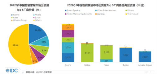 2022年一季度中國智能家居市場數據出爐!TOP5廠商分別是他們…