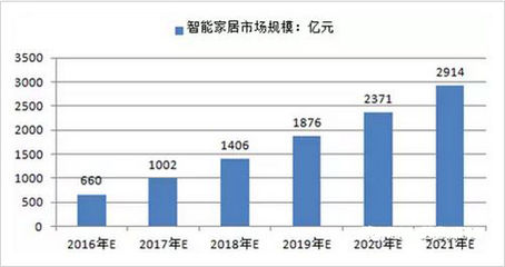 數據:我國智能家居行業市場發展現狀及發展前景分析