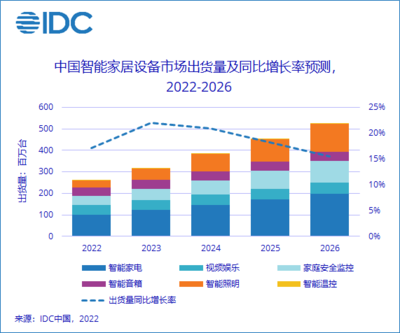 前景看好,2021年第四季度中國智能家居設備市場出貨量為6337萬臺