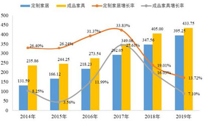 我國(guó)定制家居行業(yè)發(fā)展現(xiàn)狀及趨勢(shì)解析