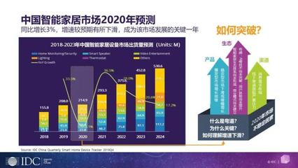 中國智能家居出貨量超2億臺,海爾智家、、小米走在前列