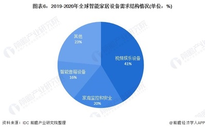行業深度!十張圖了解2021年全球智能家居設備市場現狀及發展趨勢 安全偏好促進安全設備賽道加速發展